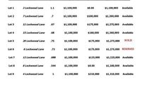 Land for sale in Delaware County, Pennsylvania